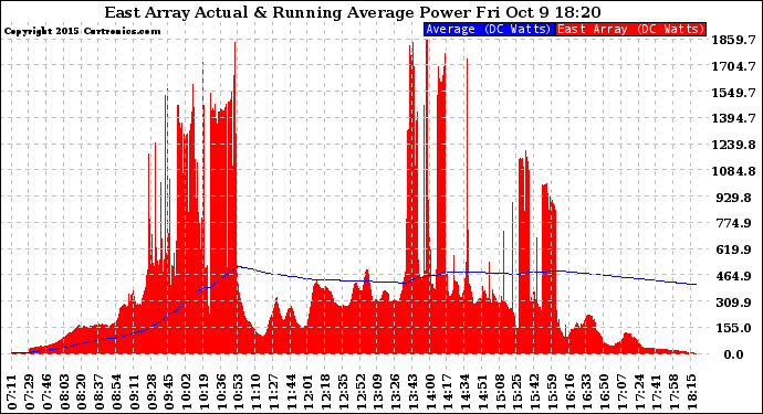 Solar PV/Inverter Performance East Array Actual & Running Average Power Output
