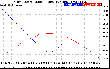 Solar PV/Inverter Performance Sun Altitude Angle & Sun Incidence Angle on PV Panels