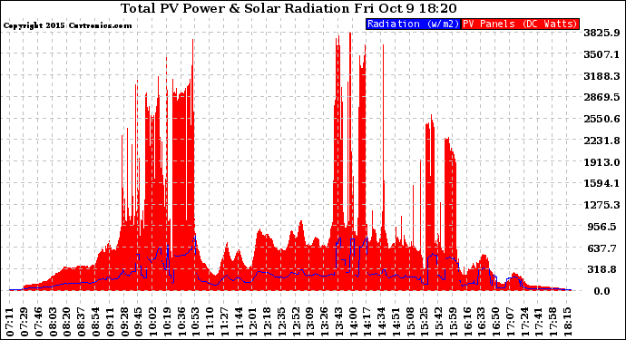 Solar PV/Inverter Performance Total PV Panel Power Output & Solar Radiation