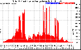 Solar PV/Inverter Performance Total PV Panel Power Output