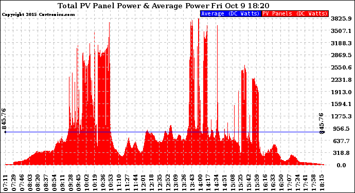 Solar PV/Inverter Performance Total PV Panel Power Output