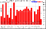 Solar PV/Inverter Performance Weekly Solar Energy Production