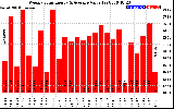 Solar PV/Inverter Performance Weekly Solar Energy Production Value