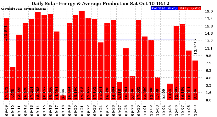 Solar PV/Inverter Performance Daily Solar Energy Production