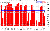 Solar PV/Inverter Performance Daily Solar Energy Production Value