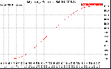 Solar PV/Inverter Performance Daily Energy Production