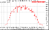 Solar PV/Inverter Performance Daily Energy Production Per Minute
