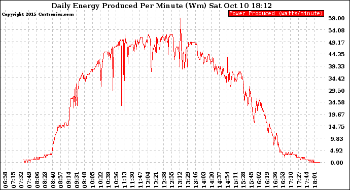 Solar PV/Inverter Performance Daily Energy Production Per Minute