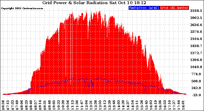 Solar PV/Inverter Performance Grid Power & Solar Radiation