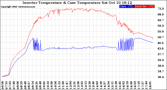 Solar PV/Inverter Performance Inverter Operating Temperature