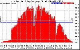 Solar PV/Inverter Performance Solar Radiation & Day Average per Minute