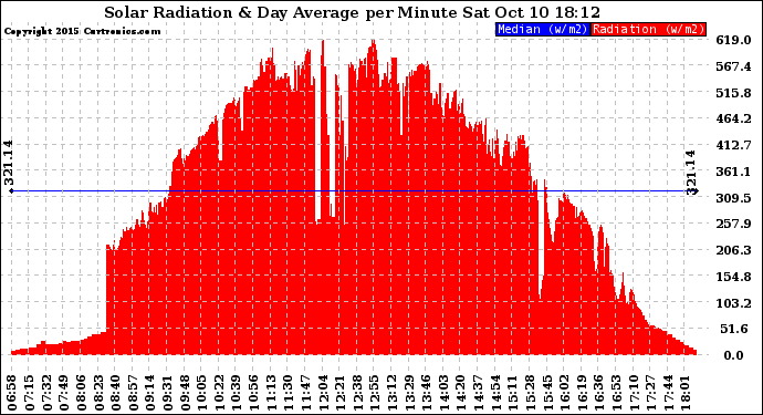 Solar PV/Inverter Performance Solar Radiation & Day Average per Minute