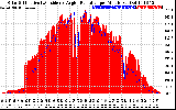 Solar PV/Inverter Performance Solar Radiation & Effective Solar Radiation per Minute