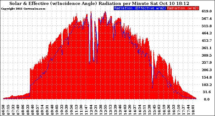 Solar PV/Inverter Performance Solar Radiation & Effective Solar Radiation per Minute