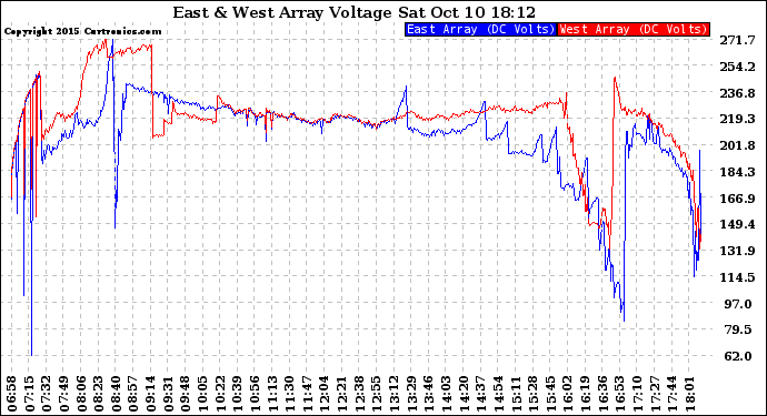 Solar PV/Inverter Performance Photovoltaic Panel Voltage Output