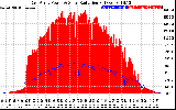 Solar PV/Inverter Performance East Array Power Output & Solar Radiation