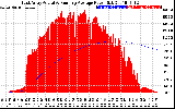 Solar PV/Inverter Performance East Array Actual & Running Average Power Output