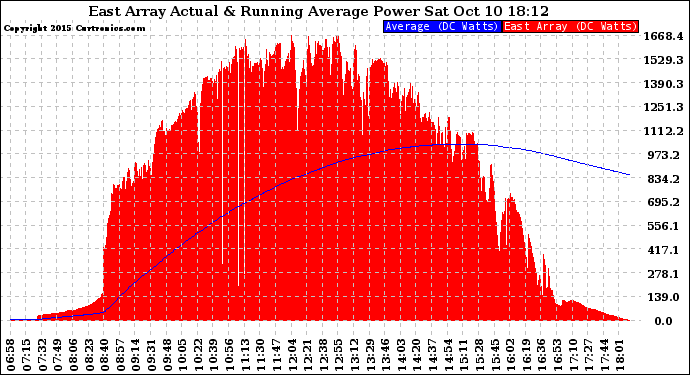 Solar PV/Inverter Performance East Array Actual & Running Average Power Output