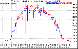 Solar PV/Inverter Performance PV Panel Power Output & Inverter Power Output