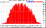 Solar PV/Inverter Performance Total PV Panel Power Output & Solar Radiation