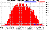 Solar PV/Inverter Performance Total PV Panel Power Output & Effective Solar Radiation