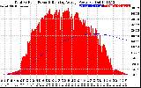 Solar PV/Inverter Performance Total PV Panel & Running Average Power Output