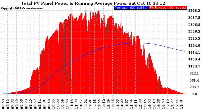 Solar PV/Inverter Performance Total PV Panel & Running Average Power Output