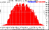Solar PV/Inverter Performance Total PV Panel Power Output
