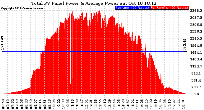Solar PV/Inverter Performance Total PV Panel Power Output