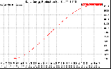 Solar PV/Inverter Performance Daily Energy Production