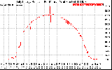 Solar PV/Inverter Performance Daily Energy Production Per Minute