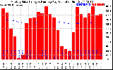 Solar PV/Inverter Performance Monthly Solar Energy Production Running Average