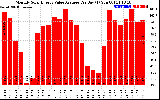 Solar PV/Inverter Performance Monthly Solar Energy Value Average Per Day ($)