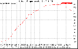 Solar PV/Inverter Performance Outdoor Temperature