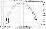 Solar PV/Inverter Performance Photovoltaic Panel Current Output