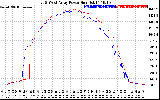 Solar PV/Inverter Performance Photovoltaic Panel Power Output