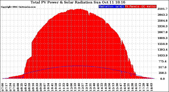 Solar PV/Inverter Performance Total PV Panel Power Output & Solar Radiation