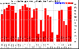 Solar PV/Inverter Performance Daily Solar Energy Production