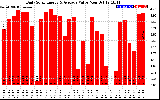 Solar PV/Inverter Performance Daily Solar Energy Production Value