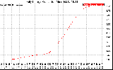 Solar PV/Inverter Performance Daily Energy Production