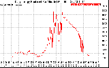 Solar PV/Inverter Performance Daily Energy Production Per Minute