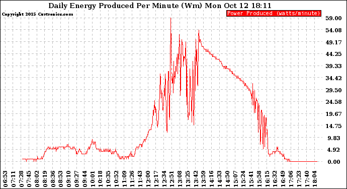 Solar PV/Inverter Performance Daily Energy Production Per Minute