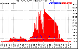 Solar PV/Inverter Performance Grid Power & Solar Radiation