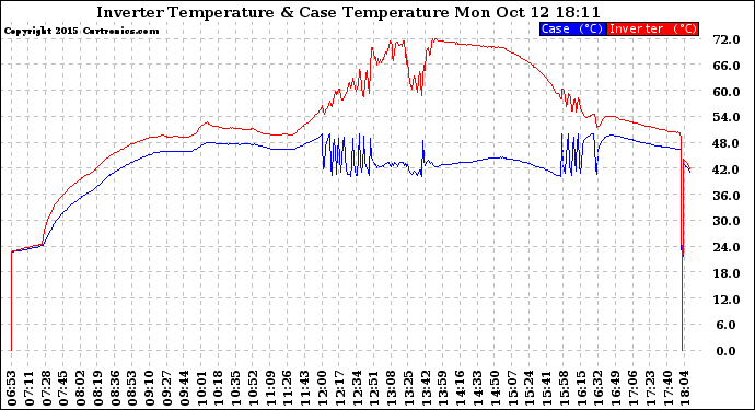 Solar PV/Inverter Performance Inverter Operating Temperature