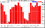 Solar PV/Inverter Performance Monthly Solar Energy Production Value