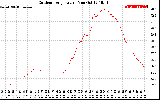 Solar PV/Inverter Performance Outdoor Temperature