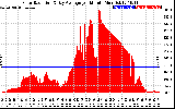 Solar PV/Inverter Performance Solar Radiation & Day Average per Minute