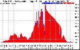 Solar PV/Inverter Performance Solar Radiation & Effective Solar Radiation per Minute