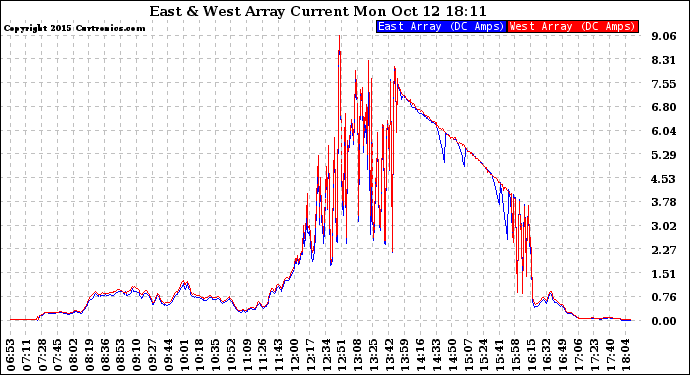Solar PV/Inverter Performance Photovoltaic Panel Current Output