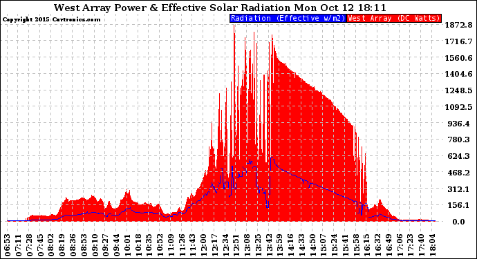 Solar PV/Inverter Performance West Array Power Output & Effective Solar Radiation